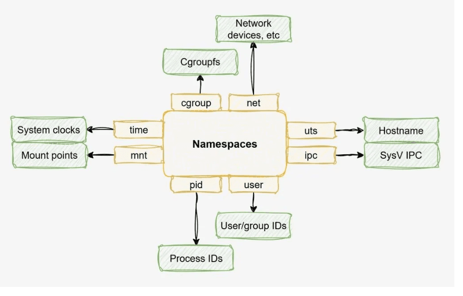 Linux Kernel Namespaces Simplified