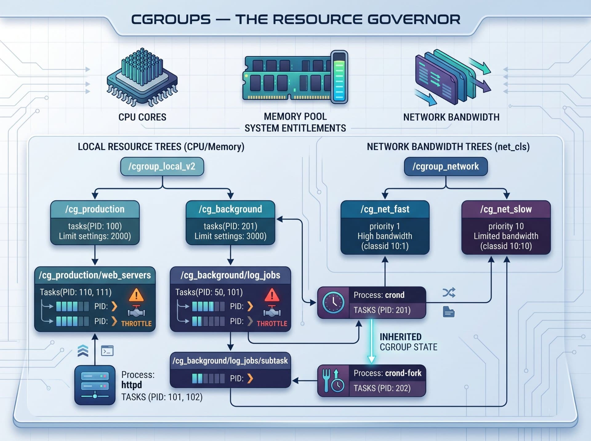cgroups — The Resource Governor