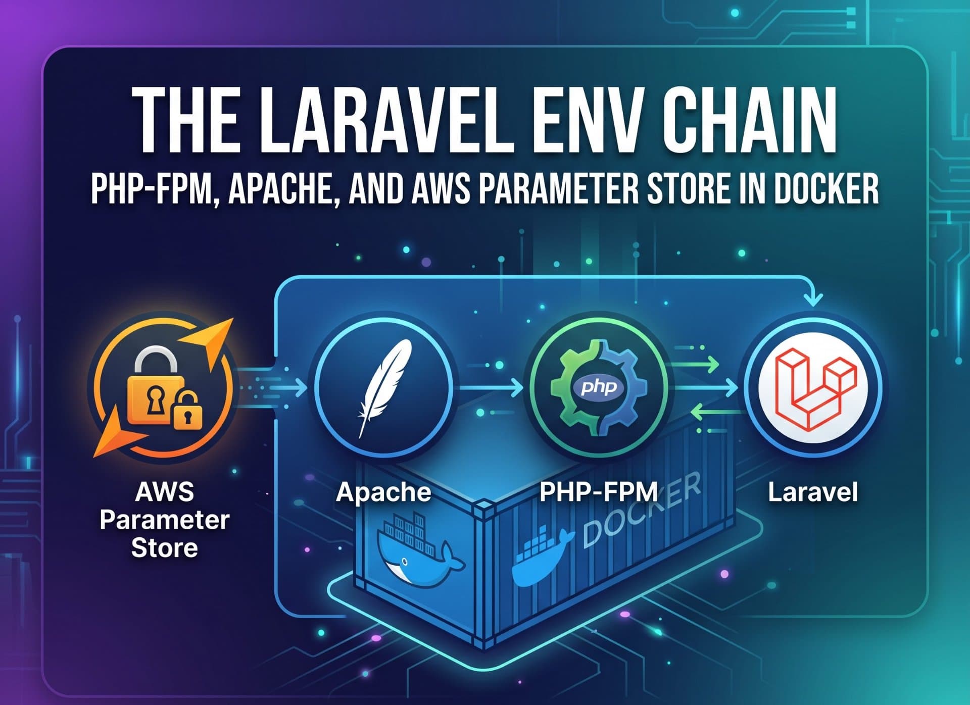 The Laravel Env Chain: PHP-FPM, Apache, and AWS Parameter Store in Docker
